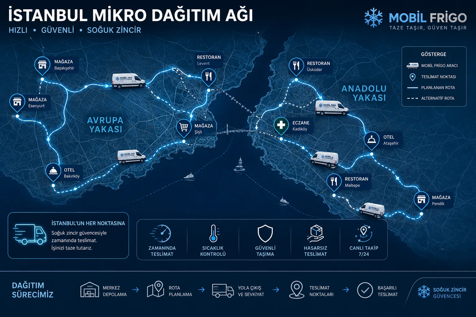 Mobil Frigo İstanbul mikro dağıtım rota haritası